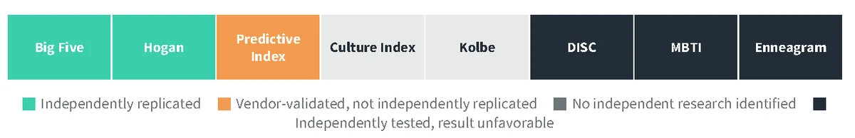 The eight systems by evidence status: the Big Five and Hogan independently replicated; the Predictive Index vendor-validated, not independently replicated; Culture Index and Kolbe with no independent research identified; DISC, MBTI and the Enneagram independently tested, with an unfavorable result.