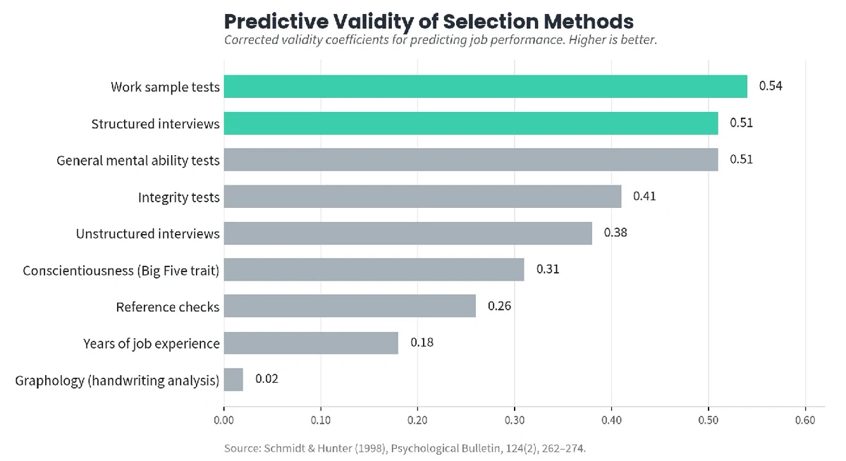 Bar chart of corrected validity coefficients for predicting job performance: work sample tests 0.54, structured interviews 0.51, general mental ability tests 0.51, integrity tests 0.41, unstructured interviews 0.38, conscientiousness (Big Five trait) 0.31, reference checks 0.26, years of job experience 0.18, graphology (handwriting analysis) 0.02.
