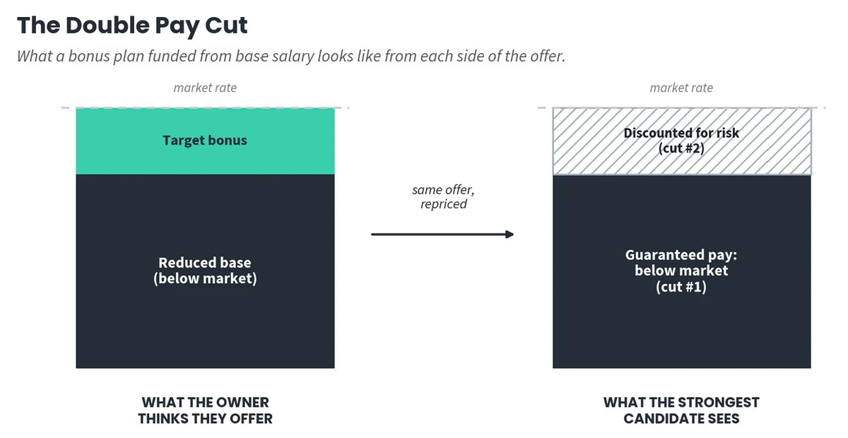 Two bars compared with the market rate. The first shows what the owner thinks they offer: a base below market plus a target bonus. The second shows what a top candidate sees: guaranteed pay below market, and a bonus they count for less because it might never come.